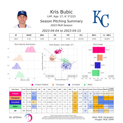 Image summarizing Bubic as a pitcher in 2023
