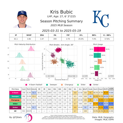 An image summarizing Bubic as a pitcher in 2025