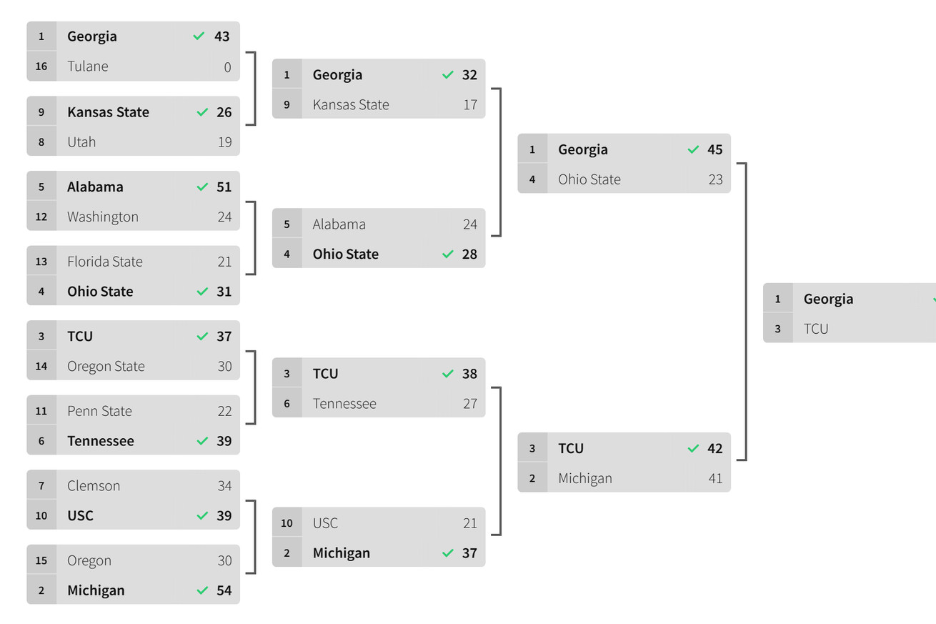 The final 16-team 2022 playoff bracket