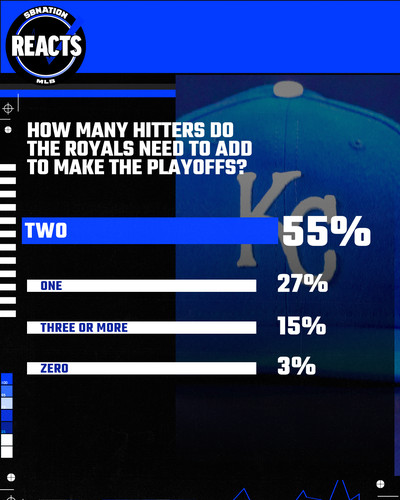 The results showing 55% of Royals fans believe the team needs to add two bats in order to make the playoffs.