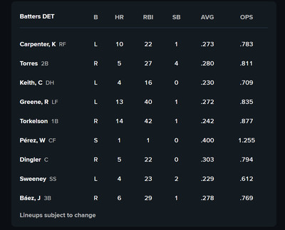 The Tigers lineup