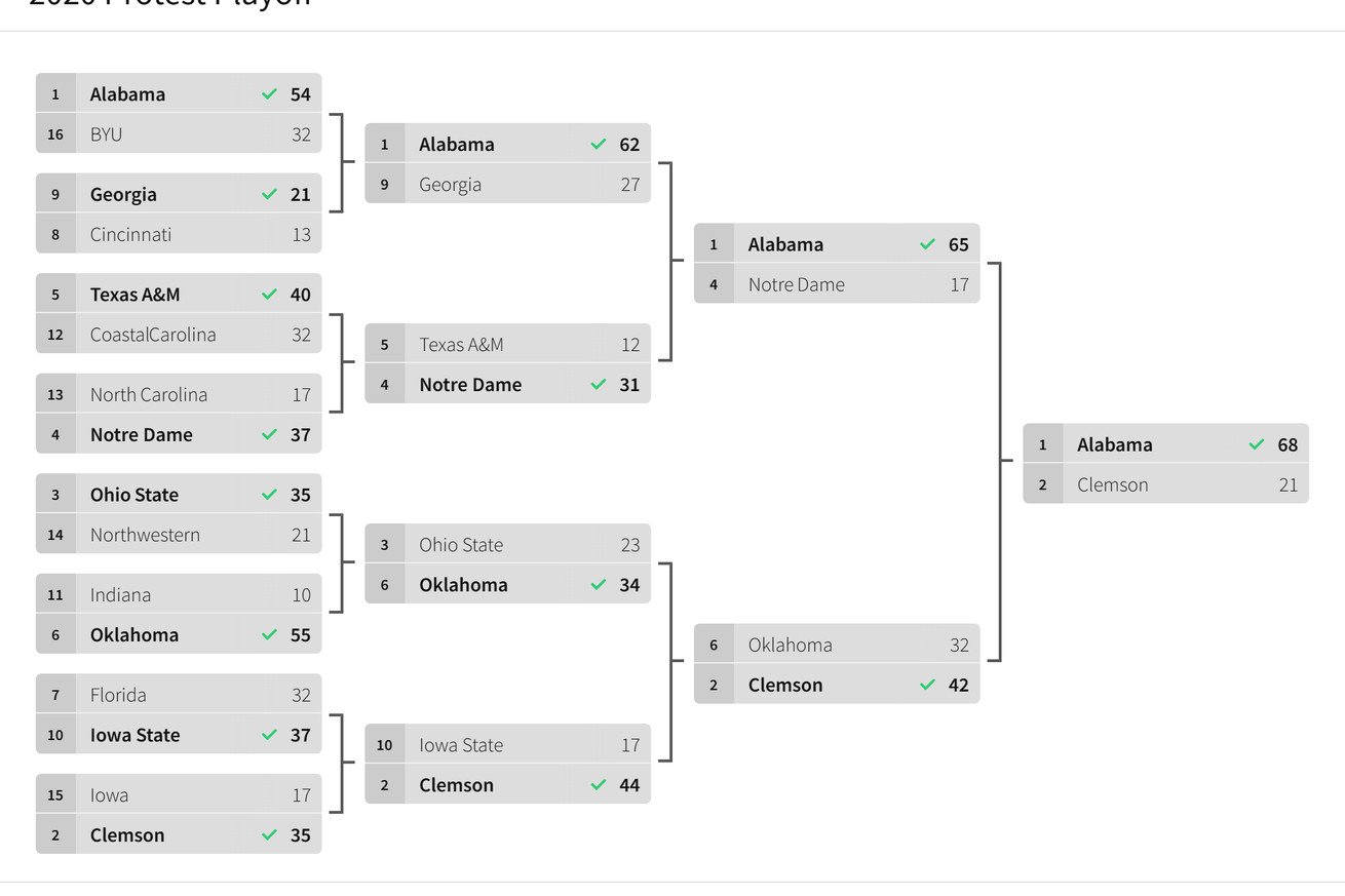The final 16-team 2020 playoff bracket
