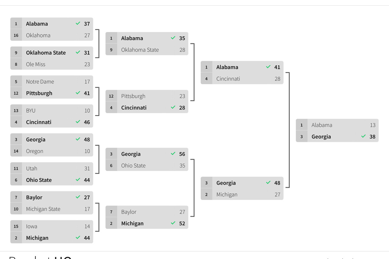 The final 16-team 2021 playoff bracket
