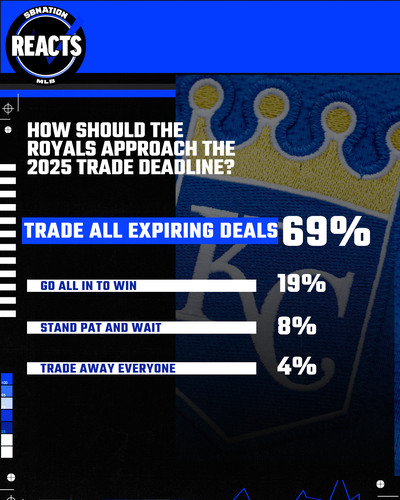 Results from the poll question, “How should the Royals approach the 2025 Trade Deadline?” With 69% responding Trade All Expiring Deals