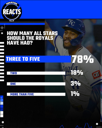 Survey results showing that an overwhelming majority of Royals Review Reacts poll respondents believed the Royals deserved 3-5 All Stars