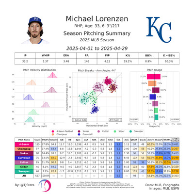 TJ Stats pitching summary for Lorenzen’s first six starts