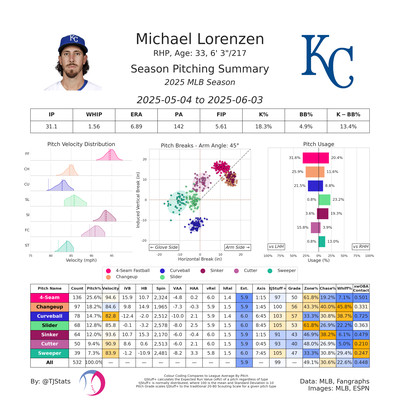 TJ Stats pitching summary for Lorenzen’s fsecond set of six starts