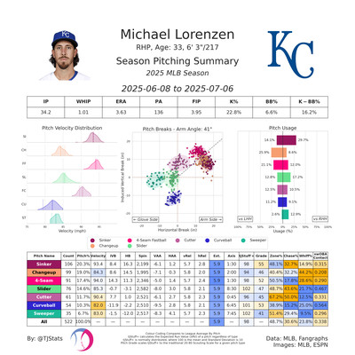 TJ Stats pitching summary for Lorenzen’s last six starts