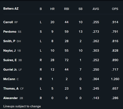 Carroll RF, Perdomo SS, Smith, P DH, Naylor, J 1B, Suárez, E 3B, Gurriel Jr. LF, McCann C, Thomas, A CF, Alexander 2B