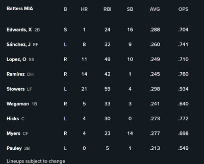Edwards 2B, Sánchez RF, Lopez SS, Ramírez DH, Stowers LF, Wagaman 1B, Hicks C, Myers CF, Pauley 3B